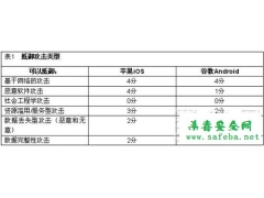 �ƶ��豸��ȫ Ӱ����ҵ����Ϣ��ȫ